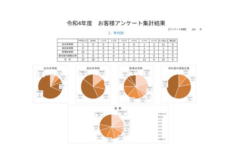 R4年度＿お客様アンケート結果