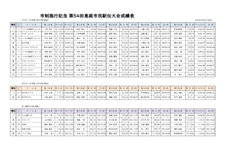 第54回市民駅伝競走大会リザルト