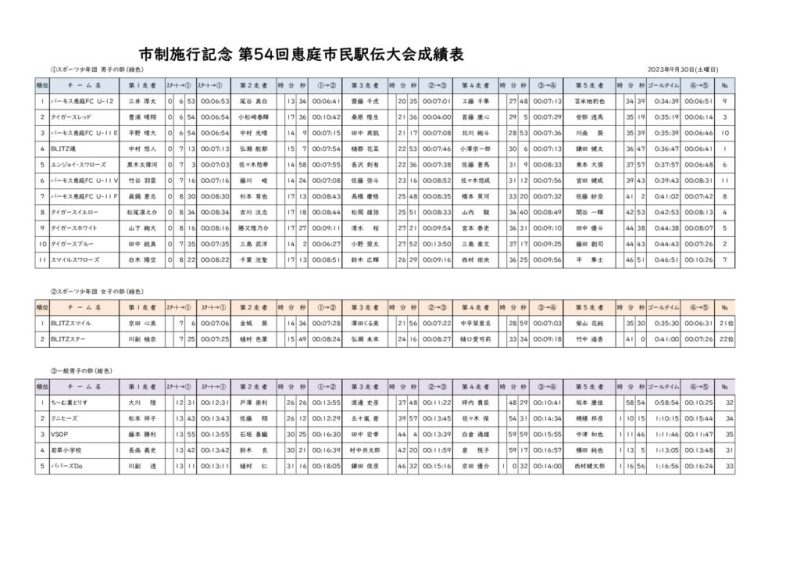 第54回市民駅伝競走大会リザルト