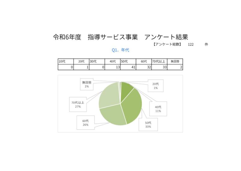 R6年度＿指導サービスアンケート（集計結果）