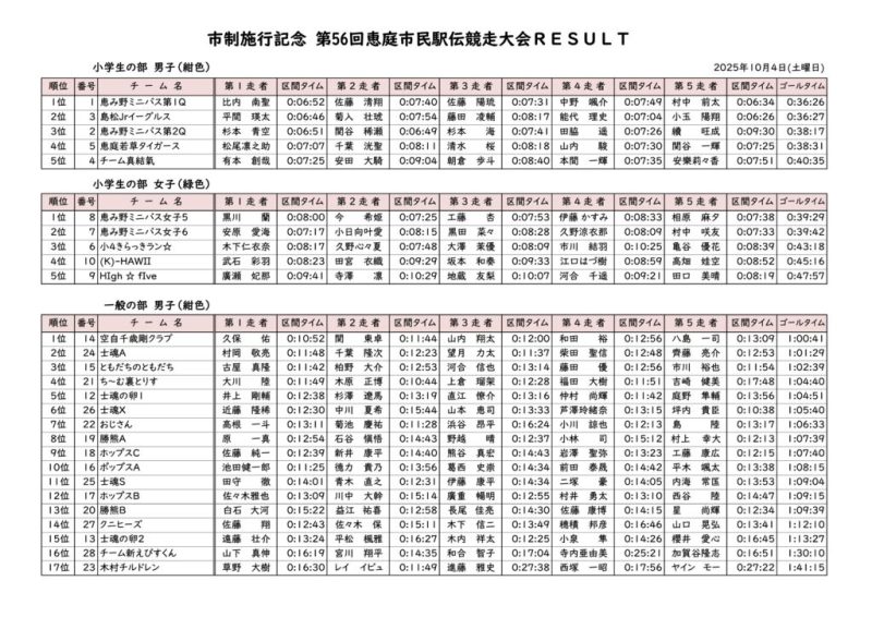 市民駅伝競走大会リザルト（一部訂正）